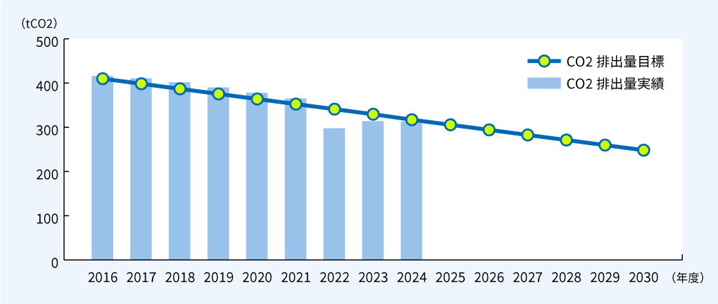 当社CO$DBFD$DEB3 排出量目標と実績グラフ