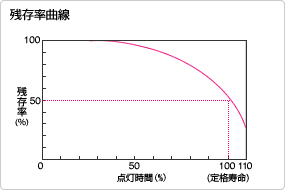 残存率曲線