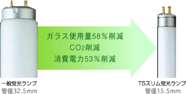 ガラス使用量58%削減、CO<sub>2</sub>削減、消費電力53%削減
