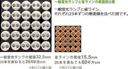 一般蛍光ランプと省ラインの断面積比較