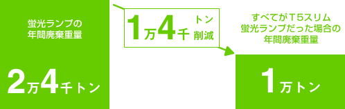 T5スリム蛍光ランプ利用で年間廃棄重量1万4千トン削減