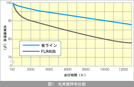 FL管Wとの光束維持率比較